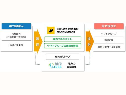 電力事業の体制
