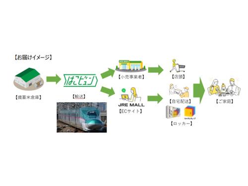 新幹線や特急列車などを活用した配送サービス