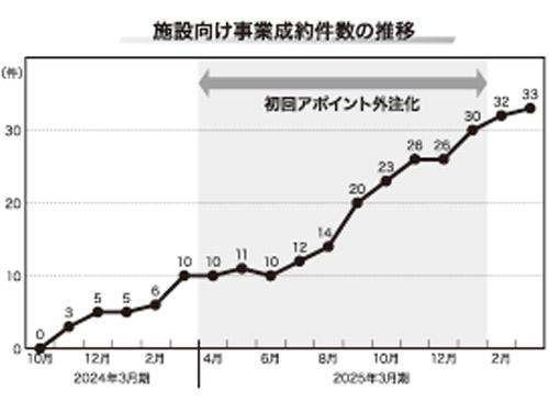 施設向け事業成約件数の推移