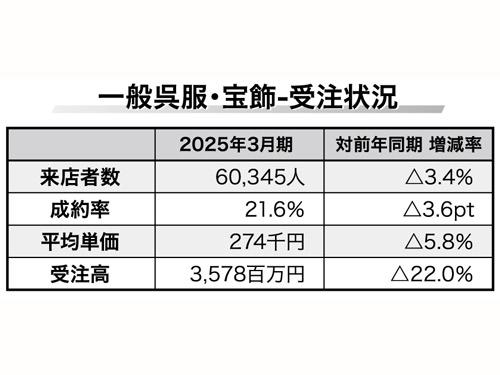 一般呉服・宝飾―受注状況