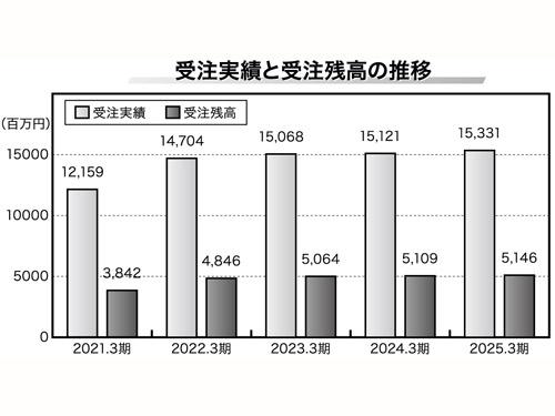受注実績と受注残高の推移