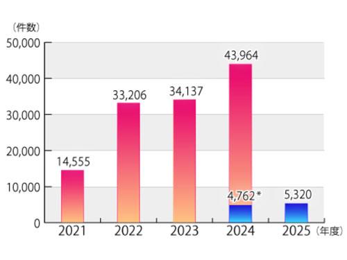 相談件数の推移
