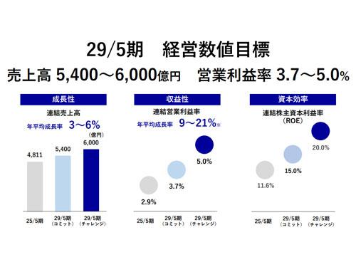 新たに策定した中期経営計画の数値目標