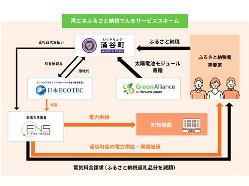 宮城県での導入スキーム