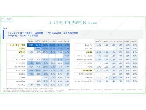 よく利用する決済手段（過去推移）（デジタルコンテンツ・サービス）