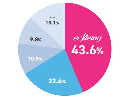 富士キメラ総研による「ECサイト構築（カスタマイズ型/SaaS）市場」の占有率