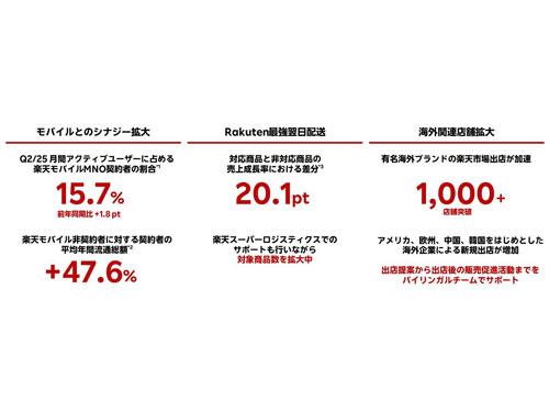 「楽天市場」関連の業績