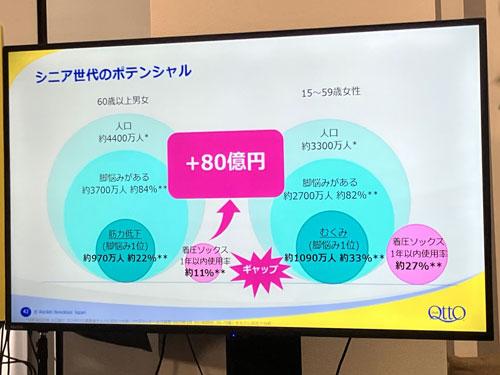 シニア向け商品で＋８０億円が見込めるとした