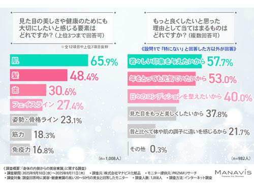 美容と健康に関する調査結果を発表