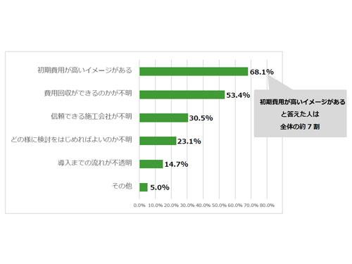 太陽光パネル・蓄電池の導入をためらう理由（アイチューザーの資料参照）