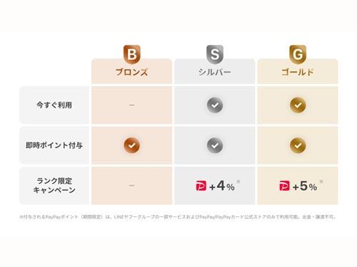 ランク別の特典イメージ