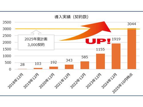 導入実績で契約数が３０００件を突破