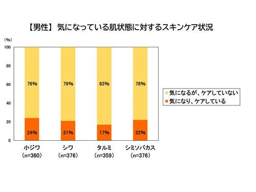 【男性】気になっている肌状態に対するスキンケア状況