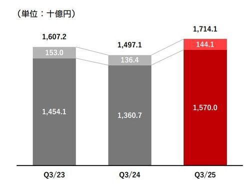純第3四半期の国内ＥＣ流通総額の推移