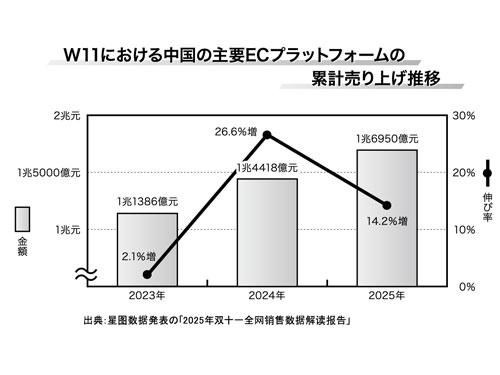 Ｗ１１における中国の主要ＥＣプラットフォームの累計売上推移