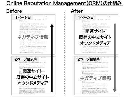 Ｏｎｌｉｎｅ　Ｒｅｐｕｔａｔｉｏｎ　Ｍａｎａｇｅｍｅｎｔ（ＯＲＭ）の仕組み