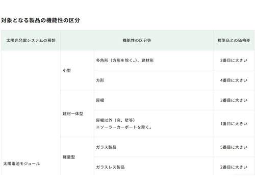 機能性区分の一部