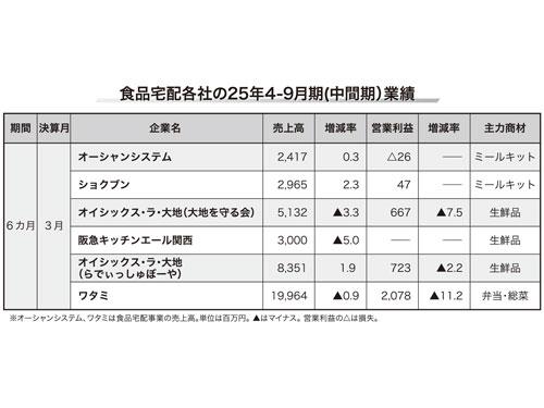 食品宅配各社の２５年４―９月期（中間期）業績