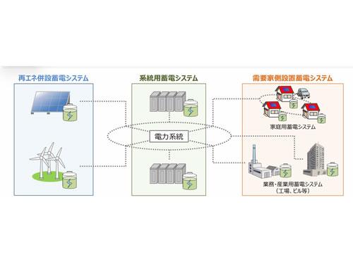 系統用蓄電池の活用イメージ（経産省の資料）