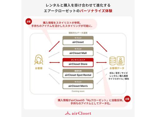 エアークローゼットのパーソナライズ体験
