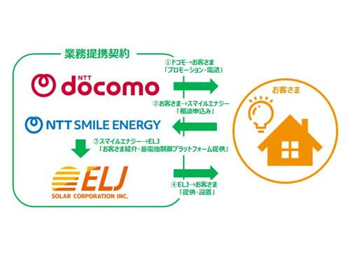 家庭用蓄電池の普及促進に向けて業務提携
