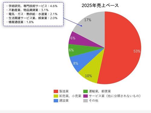 「エンタープライズ事業」の顧客属性（決算説明資料から）