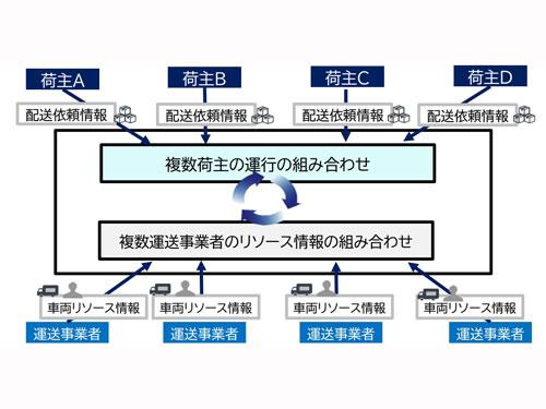 【改正物流効率化法】４月施行を前に現場は混乱／「ＣＬＯは何を？」の声も、連携が鍵に（2026年3月12日号）