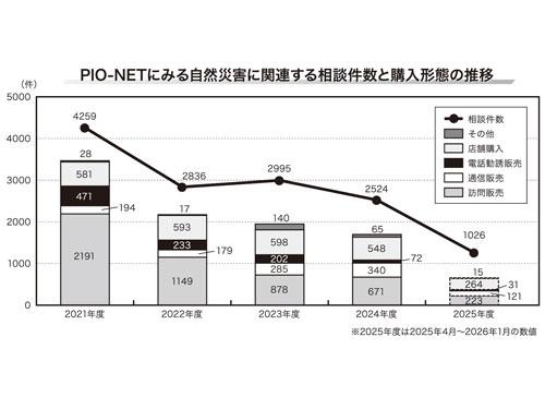 国民生活センター／訪販は減少、通販は微増／災害関連の消費者トラブル公表（2026年3月12日号）