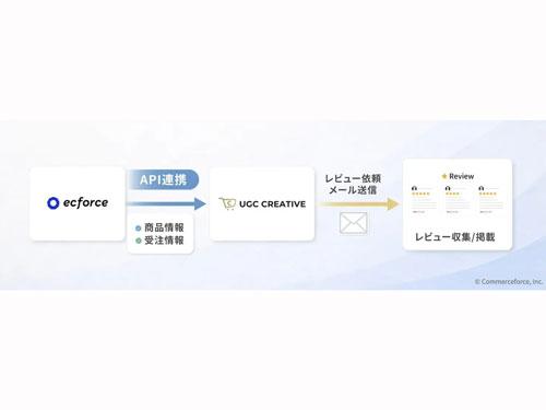 「ｅｃｆｏｒｃｅ」と「ＵＧＣクリエイティブ」とのＡＰＩ連携イメージ
