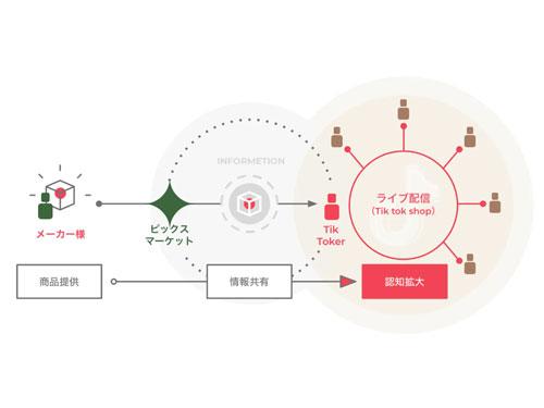 「ｐｉｃｋｓｍａｒｋｅｔ」の仕組み