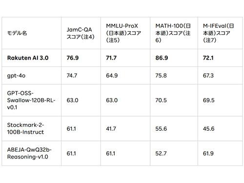 「Ｒａｋｕｔｅｎ　ＡＩ　３.０」と主要なモデルの比較