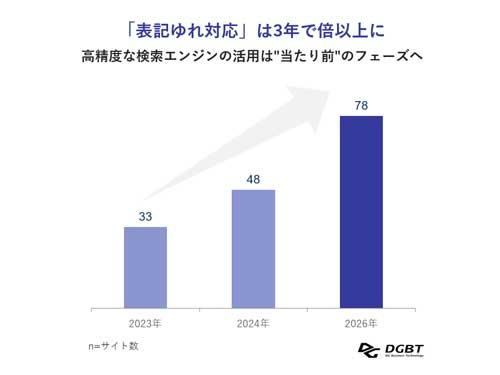 「表記のゆれ対応」の推移
