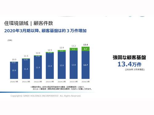 顧客基盤は毎年着実に積み上がっている