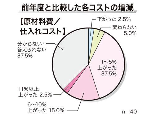 【本紙 ECアンケート調査】AI活用、9割強に/「文書」「企画立案」など活用広がる(2026年6月18日号)