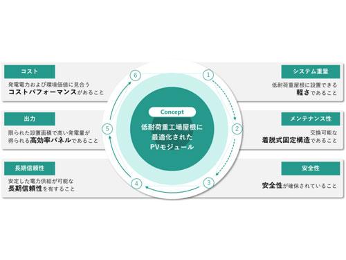 着脱式軽量太陽光発電のシステム概要