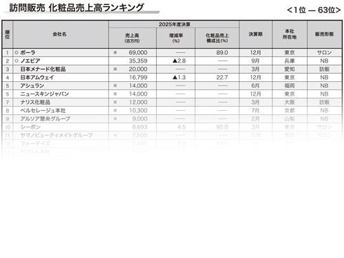 【２０２６年　版訪販化粧品売上高ランキング】６４社合計売上高は約３３３７億円／インフレとコスト高がのしかかる（2026年6月25日号）