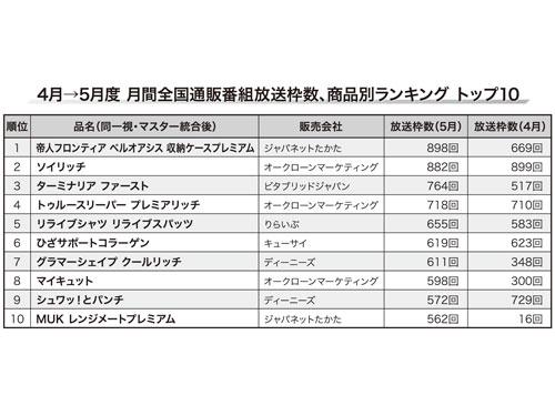 ＰＴＰ／ＴＶ通販、商品ランキングを発表／１位はジャパネットの収納ケース（2026年6月25日号）