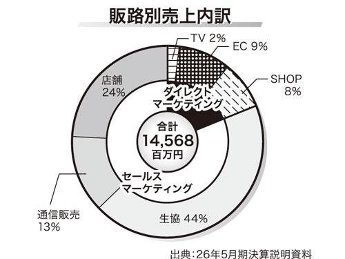 販路別売上内訳
