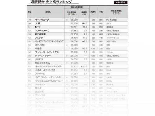 【通販・通教・EC 2025年度 売上高ランキング トップ651】実質成長率は8.0%増に/合計売上高は13兆9795億4000万円(2026年8月6日・13日合併号)