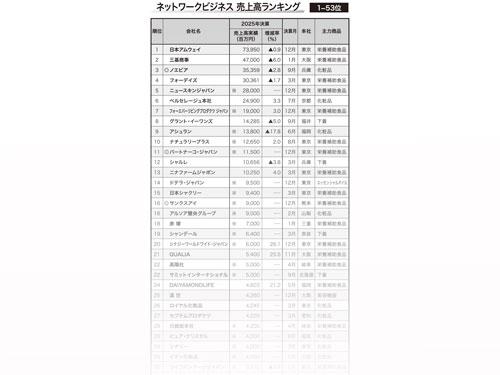 【ネットワークビジネス主宰企業 2025年度売上高ランキング】 〈ネットワークビジネス主宰企業109社 売上高ランキング〉合計売上高5355億1300万円/実質成長率0.8%のマイナス成長に(2026年8月6日・13日合併号)