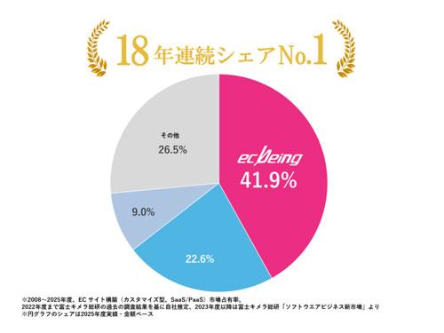 「ＥＣサイト構築カスタマイズ型ＳａａＳ／ＰａａＳ市場」でシェア４１.９％を記録