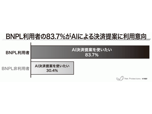 ＢＮＰＬ利用者の83.7％がＡＩによる決済提案に利用意向