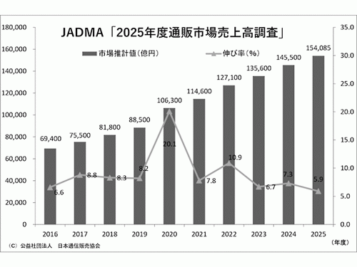 「２０２５年度通販・ＥＣ市場売上高調査」を発表
