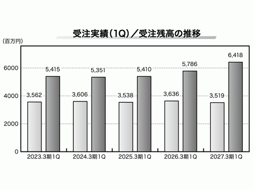 受注実績（１Ｑ）／受注残高の推移