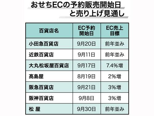 【百貨店EC】7割が「おせちの節約はなし」/最大9連休、予算増で巣ごもり(2026年9月17日・24日合併号)