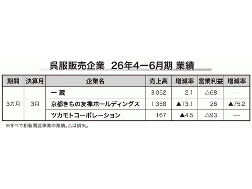 呉服販売企業　２６年４―６月期　業績
