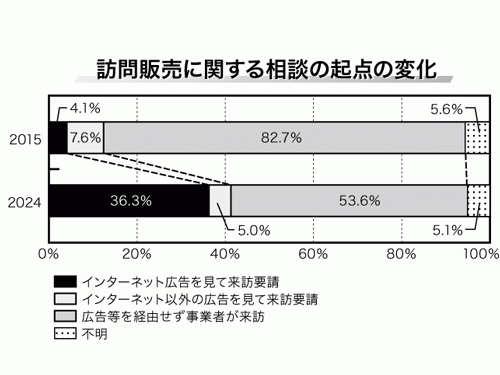 訪問販売に関する相談の起点の変化