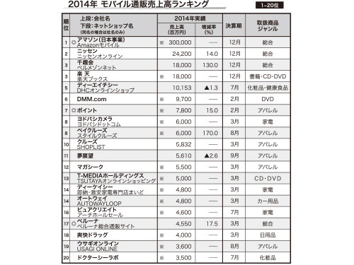 モバイル通販売上高ランキング アパレルの高い伸びが目立つ 前期比売上３倍の企業も 特集記事 日本流通産業新聞 日流ウェブ