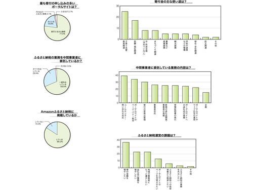 【ふるさと納税自治体アンケート調査】「事務負担増え、返礼品が減る」／返礼品基準厳格化に「大いに影響ある」半数（2025年10月30日号）