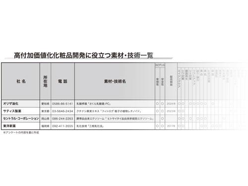 【特集　高付加価値化粧品開発】化粧品開発に貢献するパートナー企業を紹介（2025年11月20日号）